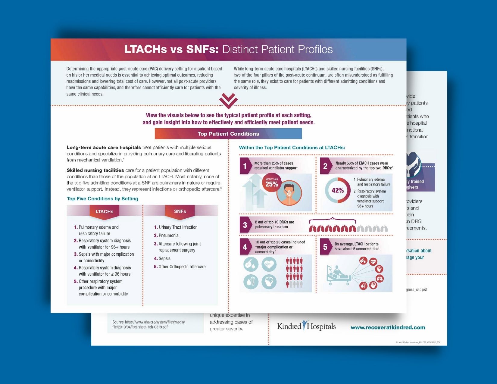LTACHS vs SNFs, Patient Profiles First Report Managed Care